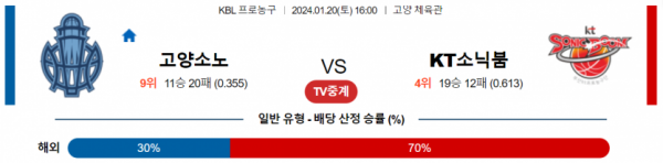 1월 20일 16:00 고양소노 vs 수원KT 국내농구분석