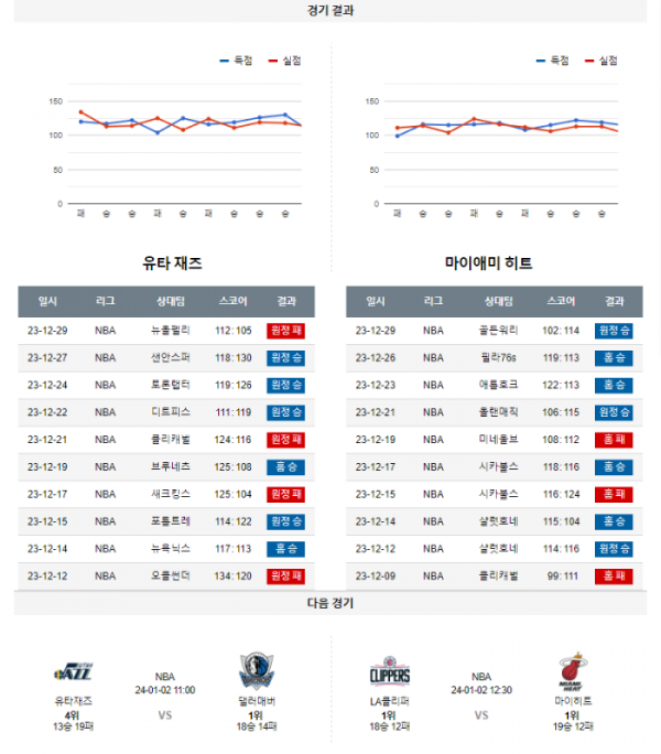 2023년 12월 31일 07시 미국 프로농구 NBA 유타재즈 vs 마이히트