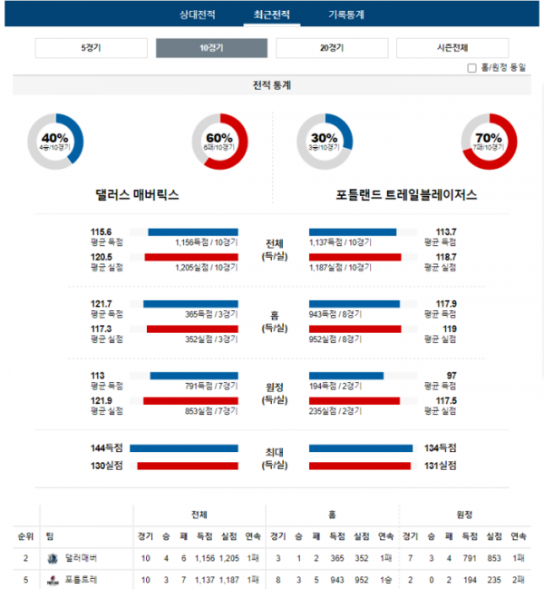 2024년 01월 04일 10시 30분 미국 프로농구 NBA 댈러매버 vs 포틀트레