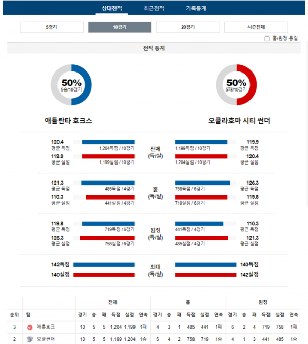 2024년 01월 04일 09시 30분 미국 프로농구 NBA 애틀호크 vs 오클썬더