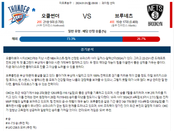 2024년 01월 01일 09시 미국 프로농구 NBA 오클썬더 vs 브루네츠