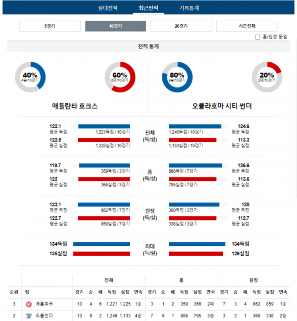 2024년 01월 04일 09시 30분 미국 프로농구 NBA 애틀호크 vs 오클썬더