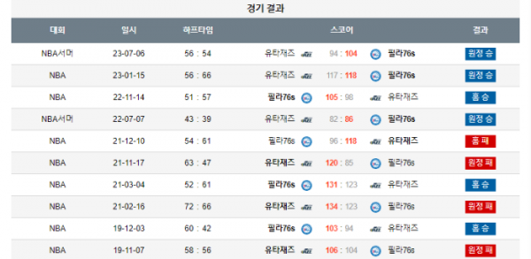 2024년 01월 07일 09시 30분 미국 프로농구 NBA 필라76s vs 유타재즈