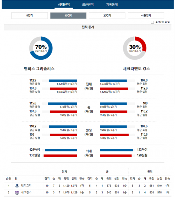 2024년 01월 01일 10시 미국 프로농구 NBA 멤피그리 vs 새크킹스