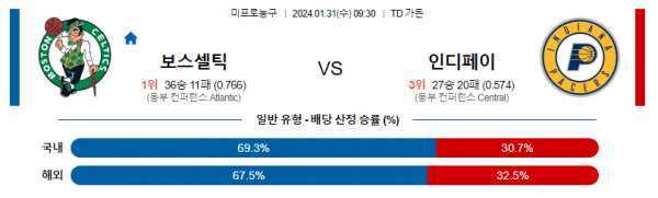 1월 31일 NBA분석 보스턴 : 인디애나 해외농구중계 NBA중계 농구분석