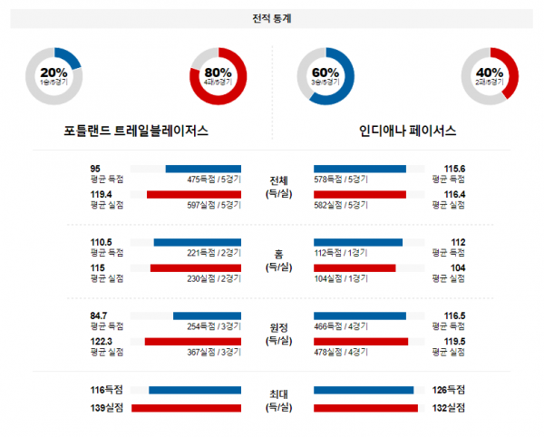 1월 20일 NBA분석 포틀랜드 vs 인디애나 해외농구중계 NBA중계 농구분석