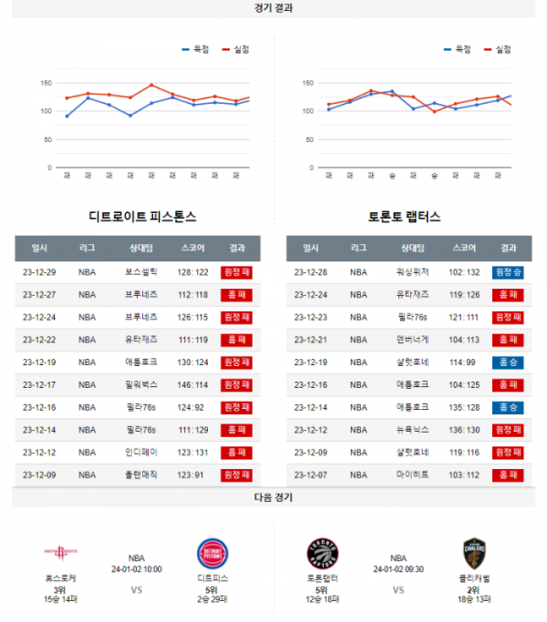 2023년 12월 31일 08시 미국 프로농구 NBA 디트피스 vs 토론랩터