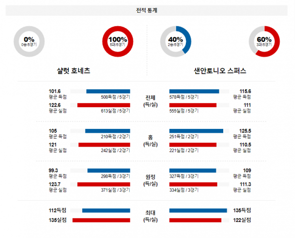 1월 20일 NBA분석 샬럿 : 샌안토니오 해외농구중계 NBA중계 농구분석