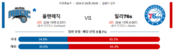 1월 20일 NBA분석 올랜도 : 필라델피아 해외농구중계 NBA중계 농구분석