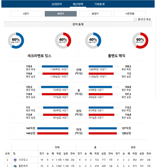 2024년 01월 04일 12시 미국 프로농구 NBA 새크킹스 vs 올랜매직