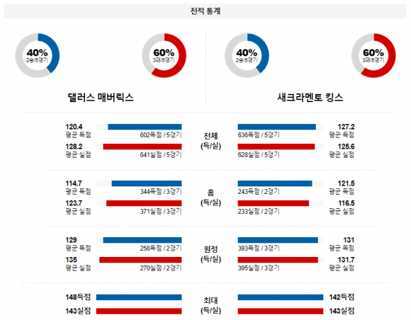 1월 28일 NBA분석 댈러스 vs 새크라멘토 해외농구중계 NBA중계 농구분석