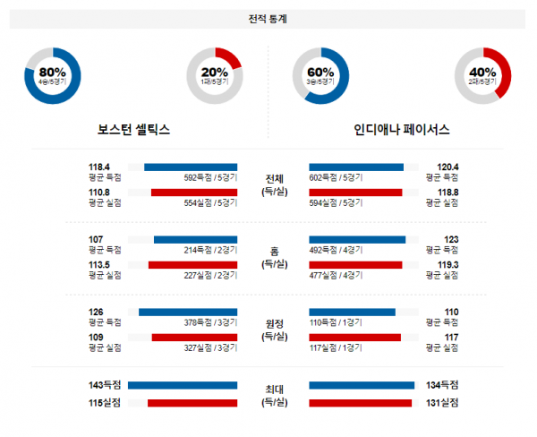 1월 31일 NBA분석 보스턴 : 인디애나 해외농구중계 NBA중계 농구분석