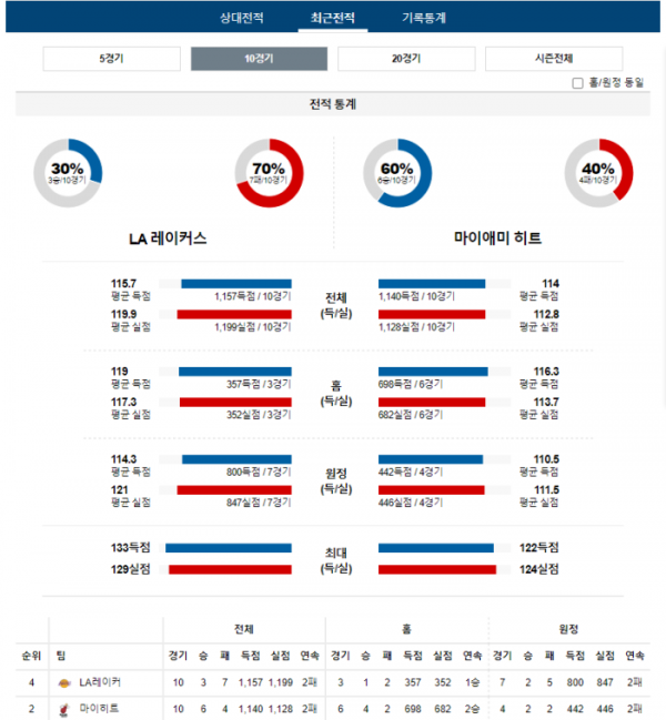 2024년 01월 04일 12시 미국 프로농구 NBA LA레이커 vs 마이히트