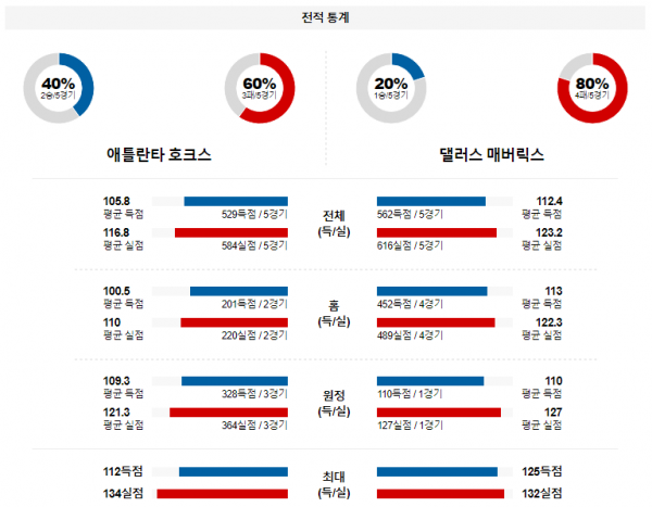 1월 27일 NBA분석 애틀랜타 vs 댈러스 해외농구중계 NBA중계 농구분석