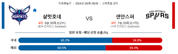 1월 20일 NBA분석 샬럿 vs 샌안토니오 해외농구중계 NBA중계 농구분석