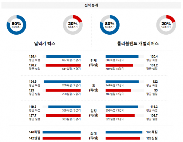 1월 27일 NBA분석 밀워키 vs 클리블랜드 해외농구중계 NBA중계 농구분석