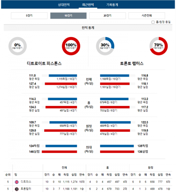 2023년 12월 31일 08시 미국 프로농구 NBA 디트피스 vs 토론랩터