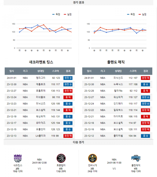 2024년 01월 04일 12시 미국 프로농구 NBA 새크킹스 vs 올랜매직