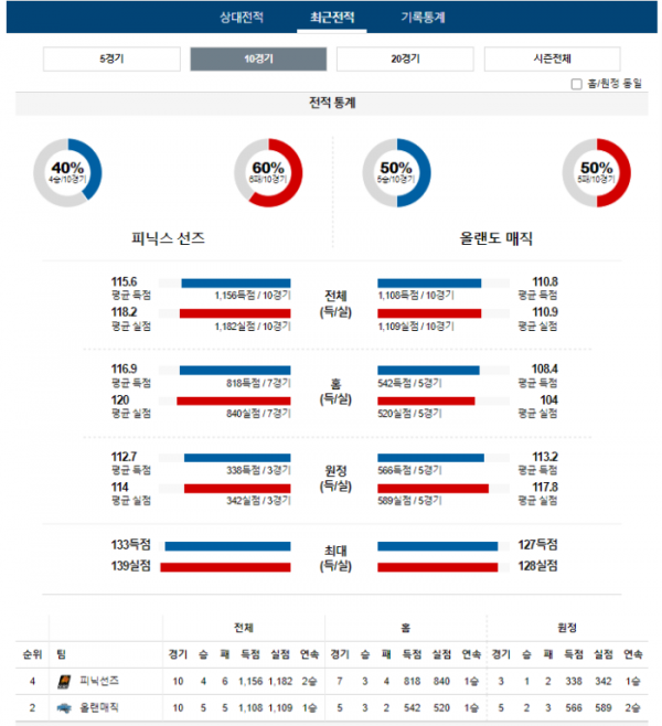 2024년 01월 01일 10시 미국 프로농구 NBA 피닉선즈 vs 올랜매직