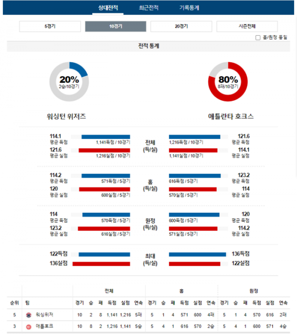 2024년 01월 01일 05시 미국 프로농구 NBA 워싱위저 vs 애틀호크