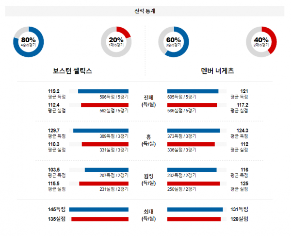 1월 20일 NBA분석 보스턴 : 덴버 해외농구중계 NBA중계 농구분석