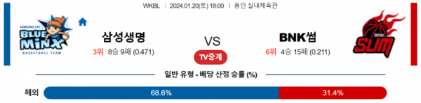 1월 20일 18:00  삼성생명 vs BNK썸 국내농구분석