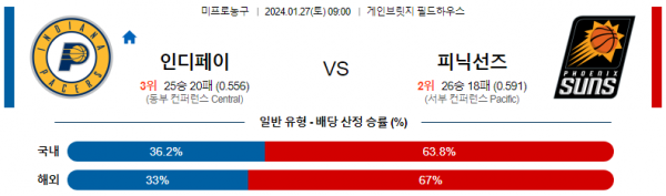 1월 27일 NBA분석 인디애나 vs 피닉스 해외농구중계 NBA중계 농구분석