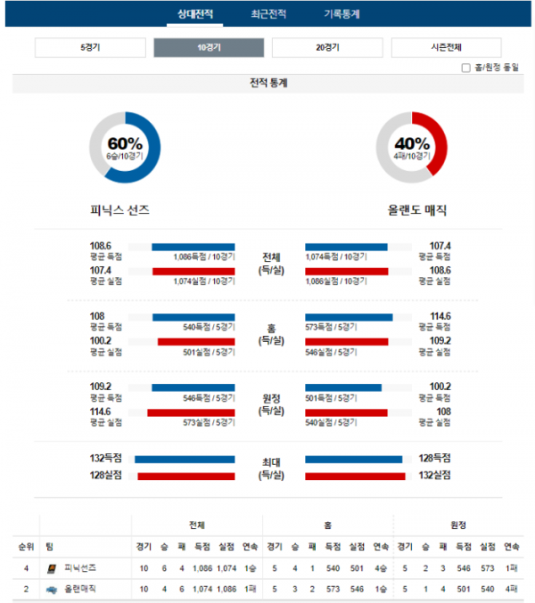 2024년 01월 01일 10시 미국 프로농구 NBA 피닉선즈 vs 올랜매직