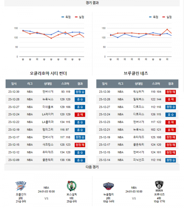 2024년 01월 01일 09시 미국 프로농구 NBA 오클썬더 vs 브루네츠