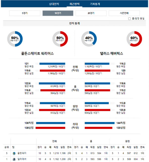 2023년 12월 31일 10시 30분 미국 프로농구 NBA 골든워리 vs 댈러매버