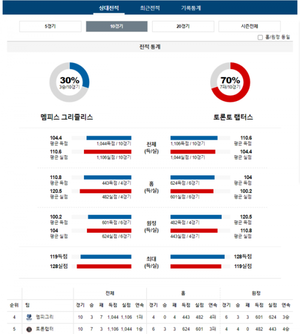 2024년 01월 04일 10시 미국 프로농구 NBA 멤피그리 vs 토론랩터