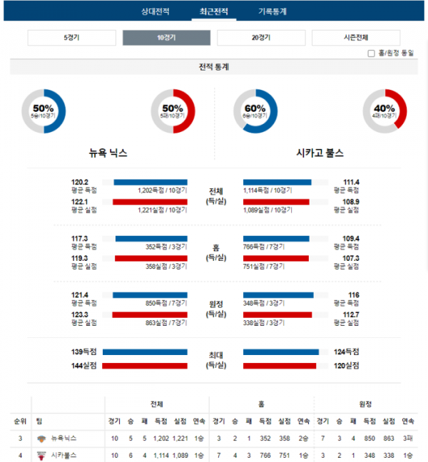 2024년 01월 04일 10시 30분 미국 프로농구 NBA 뉴욕닉스 vs 시카불스