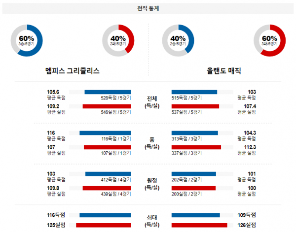 1월 27일 NBA분석 멤피스 vs 올랜도 해외농구중계 NBA중계 농구분석