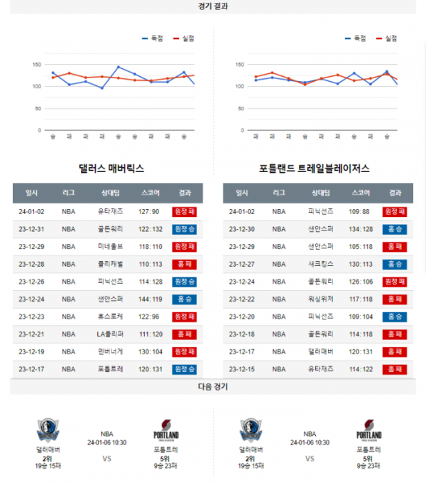 2024년 01월 04일 10시 30분 미국 프로농구 NBA 댈러매버 vs 포틀트레