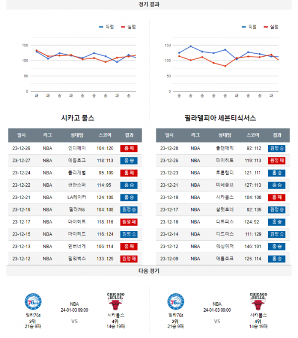 2023년 12월 31일 10시 미국 프로농구 NBA 시카불스 vs 필라76s