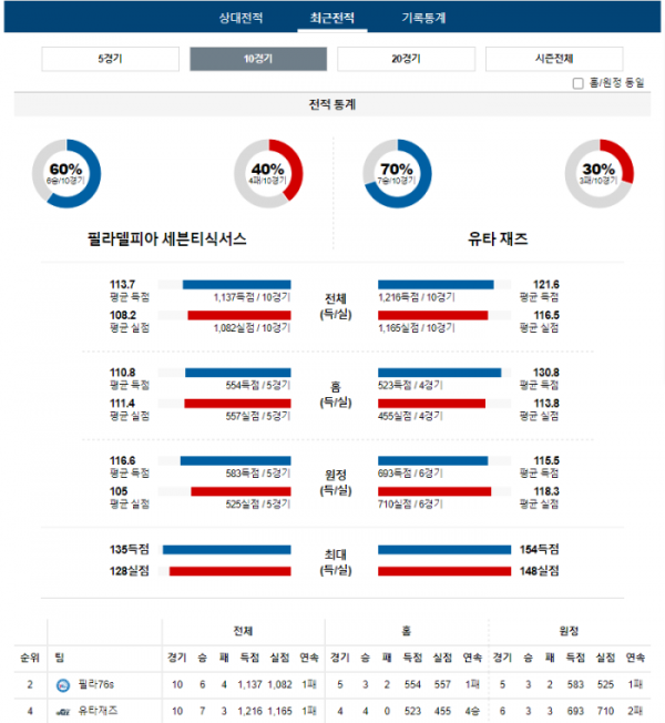 2024년 01월 07일 09시 30분 미국 프로농구 NBA 필라76s vs 유타재즈