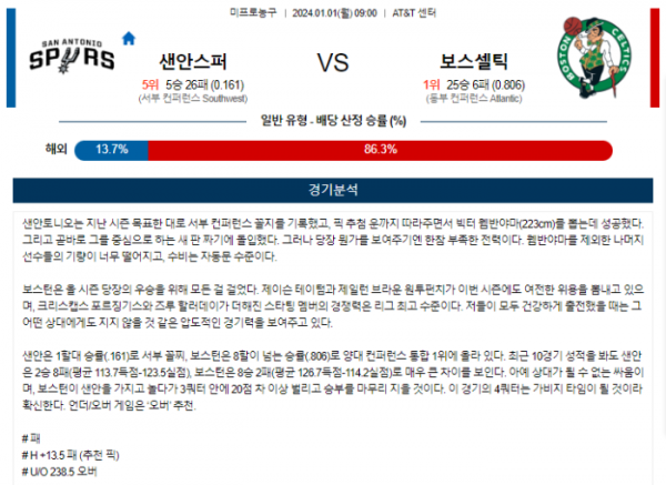 2024년 01월 01일 09시 미국 프로농구 NBA 샌안스퍼 vs 보스셀틱