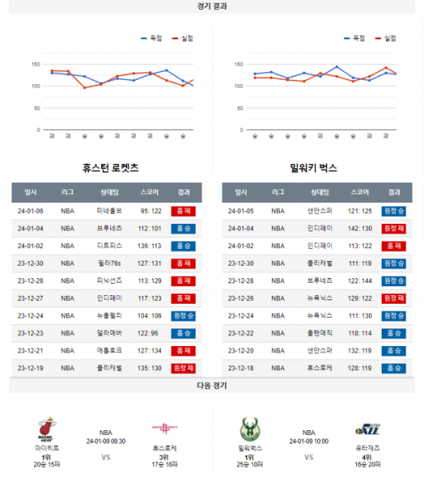 2024년 01월 07일 10시 미국 프로농구 NBA 휴스로케 vs 밀워벅스