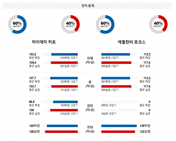 1월 20일 NBA분석 마이애미 vs 애틀랜타 해외농구중계 NBA중계 농구분석