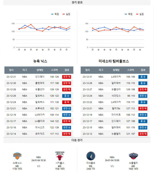 2024년 01월 02일 05시 미국 프로농구 NBA 뉴욕닉스 vs 미네울브