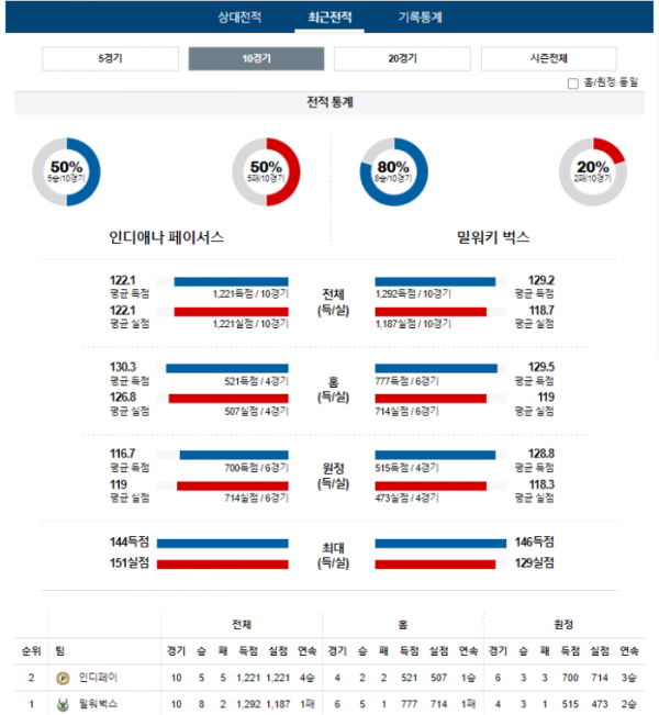 2024년 01월 04일 09시 미국 프로농구 NBA 인디페이 vs 밀워벅스