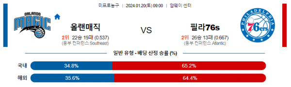 1월 20일 NBA분석 올랜도 vs 필라델피아 해외농구중계 NBA중계 농구분석