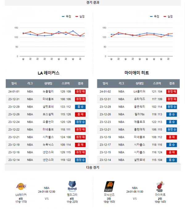 2024년 01월 04일 12시 미국 프로농구 NBA LA레이커 vs 마이히트