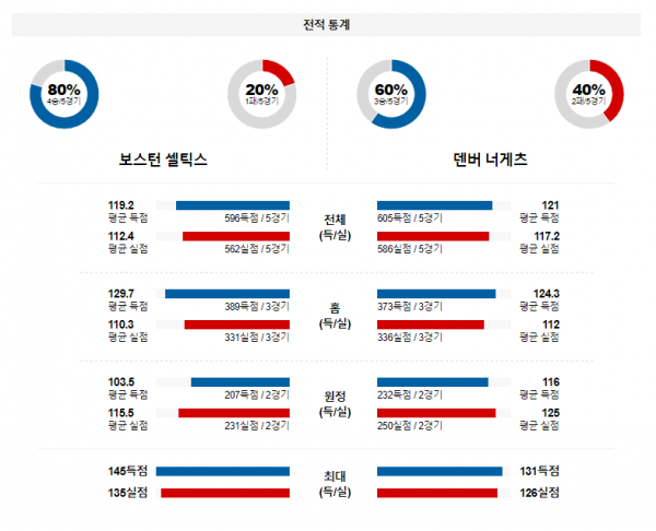 1월 20일 NBA분석 보스턴 vs 덴버 해외농구중계 NBA중계 농구분석