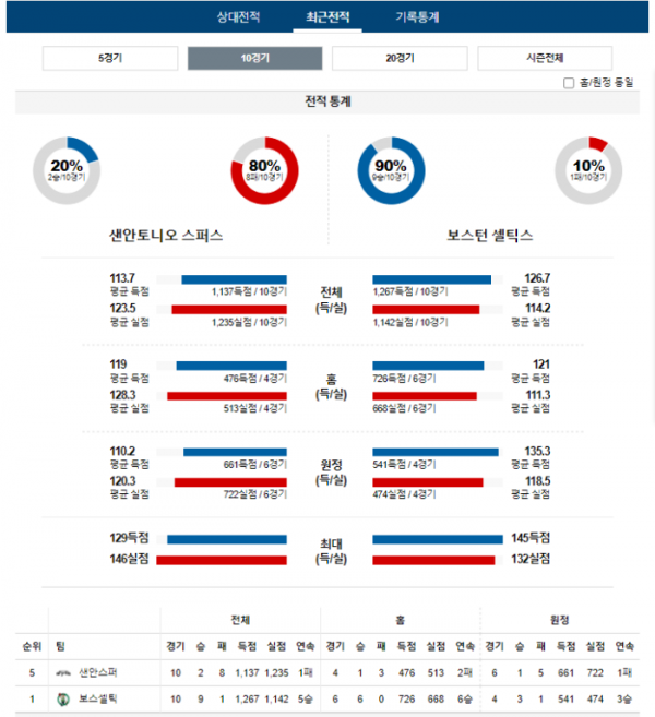 2024년 01월 01일 09시 미국 프로농구 NBA 샌안스퍼 vs 보스셀틱