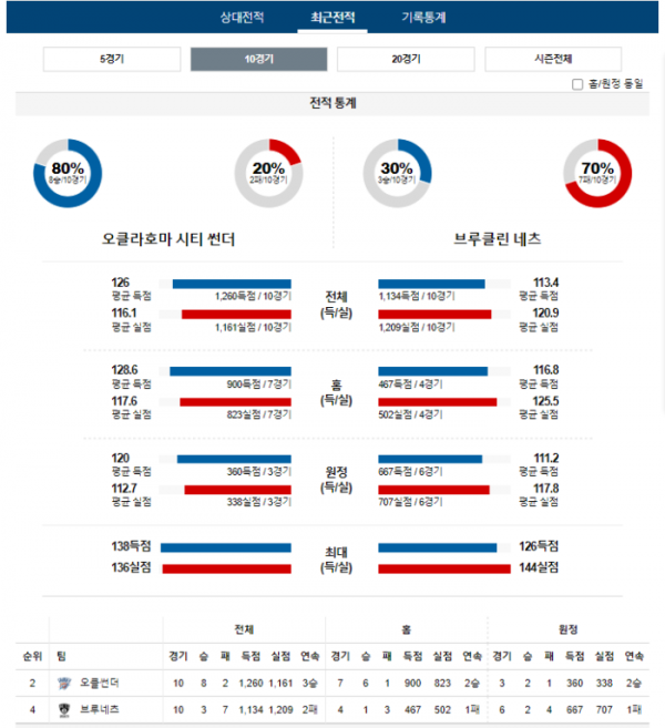 2024년 01월 01일 09시 미국 프로농구 NBA 오클썬더 vs 브루네츠