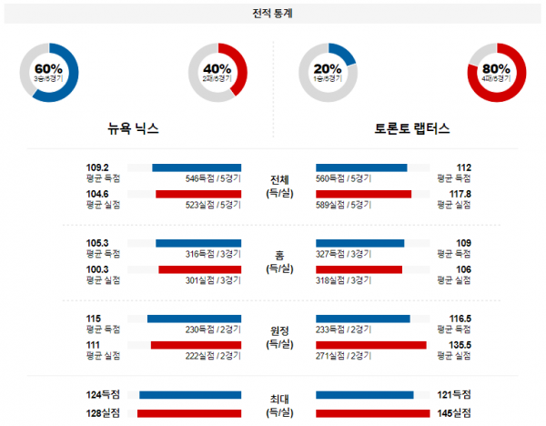 1월 21일 NBA분석 뉴욕 vs 토론토 해외농구중계 NBA중계 농구분석