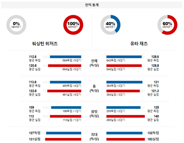 1월 26일 NBA분석 워싱턴 vs 유타 해외농구중계 NBA중계 농구분석