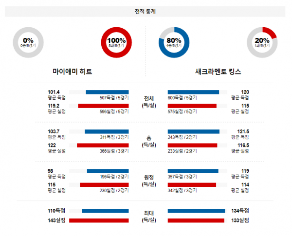 2월 1일 NBA분석 마이애미 vs 새크라멘토 해외농구중계 NBA중계 농구분석