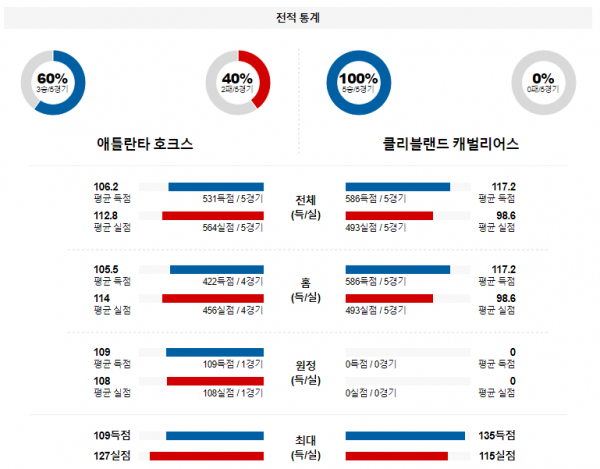 1월 21일 NBA분석 애틀랜타 vs 클리블랜드 해외농구중계 NBA중계 농구분석